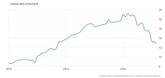 Ghana’s inflation down to 23.1 pct. in February